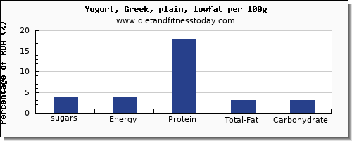 sugars and nutrition facts in sugar in low fat yogurt per 100g